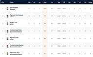 ECS Romania T10 League 2022 highest run-scorers